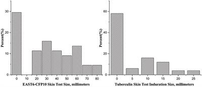 Diagnostic performance of a novel ESAT6-CFP10 skin test for tuberculosis infection in school tuberculosis outbreak in China